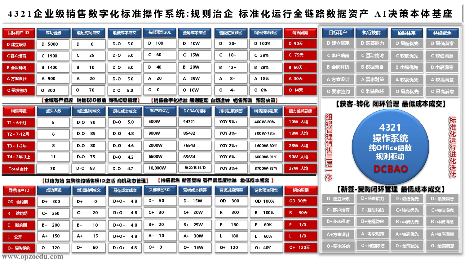 4321企业级销售数字化标准操作系统 规则治企 标准化运行全链路数据资产 AI决策本体基座.jpg
